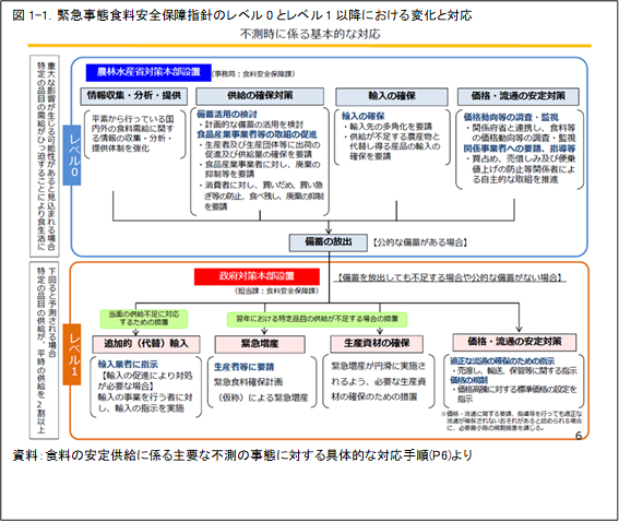 図1-1.緊急事態食料安全保障指針のレベル0とレベル1以降における変化と対応
資料:⾷料の安定供給に係る主要な不測の事態に対する具体的な対応⼿順(P6)より