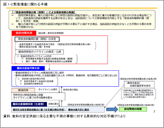 図1-2.緊急増産に関わる手順
資料:⾷料の安定供給に係る主要な不測の事態に対する具体的な対応⼿順(P7)より